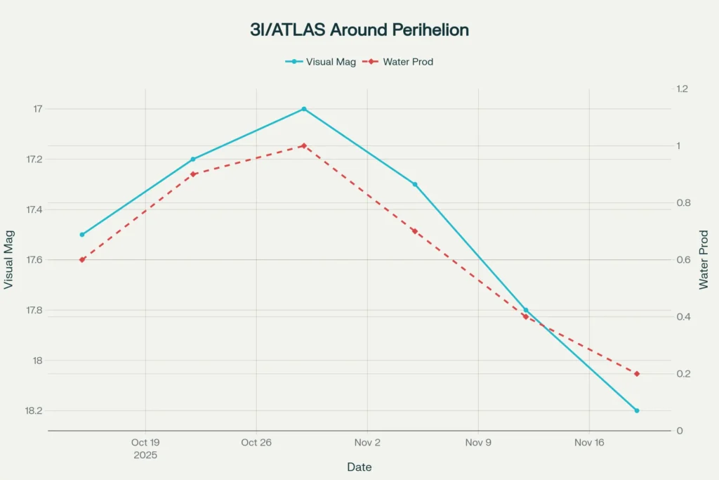 3I ATLAS Around Perihelion