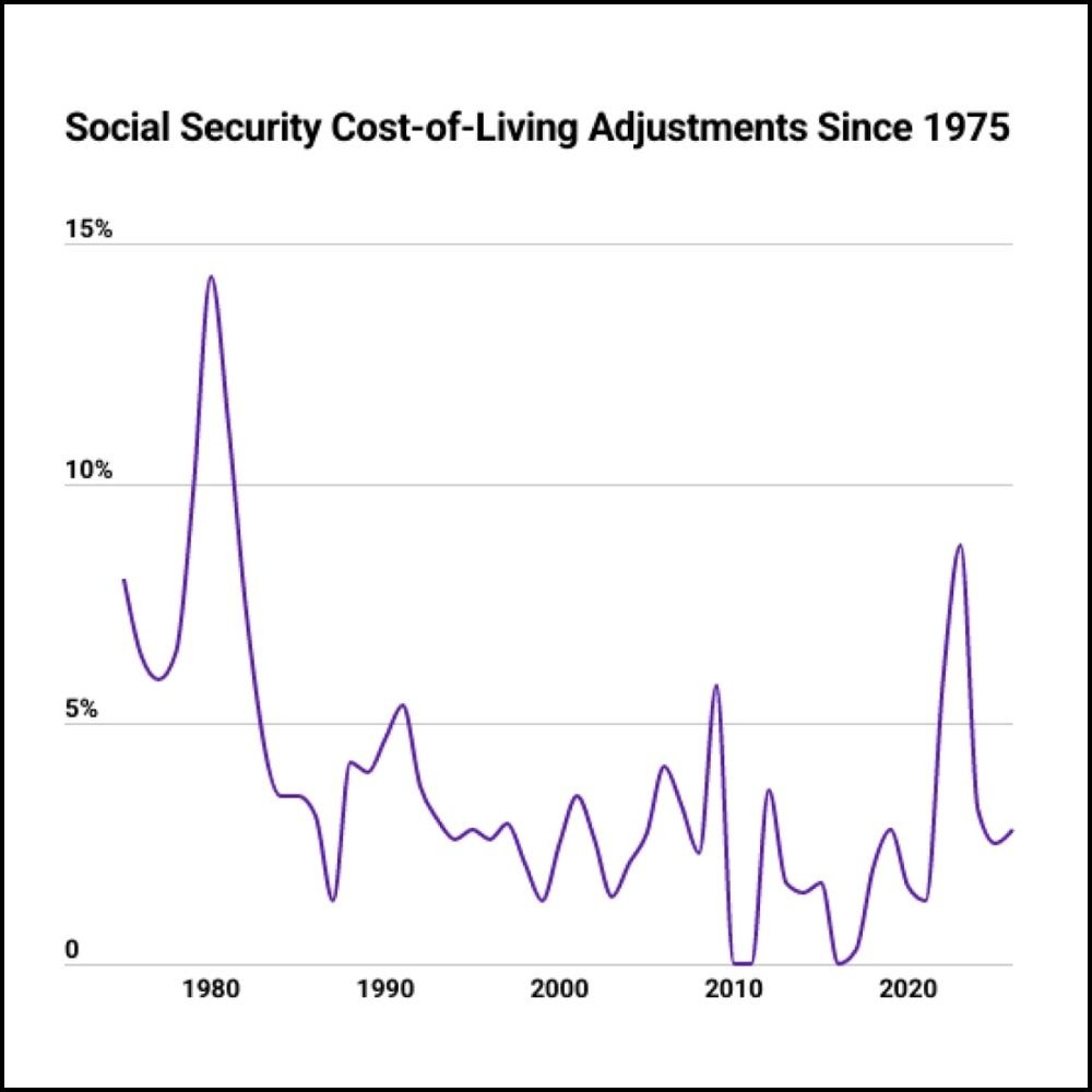 COLA Adjustment Since 1975
