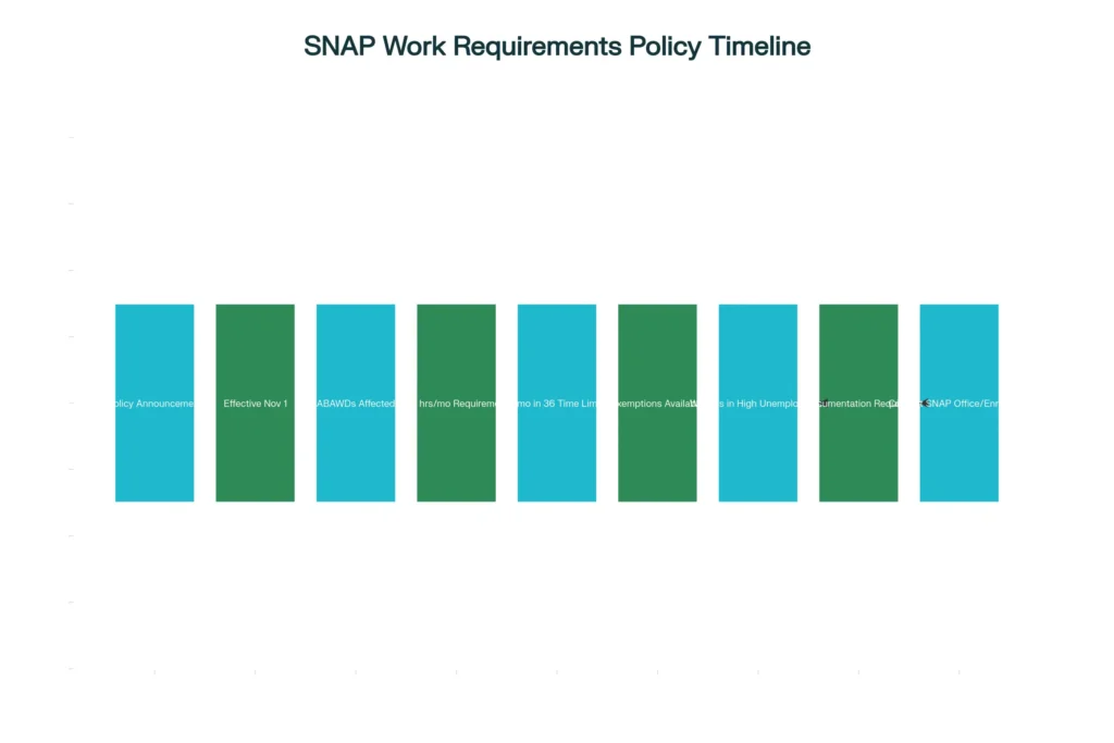 Policy timeline