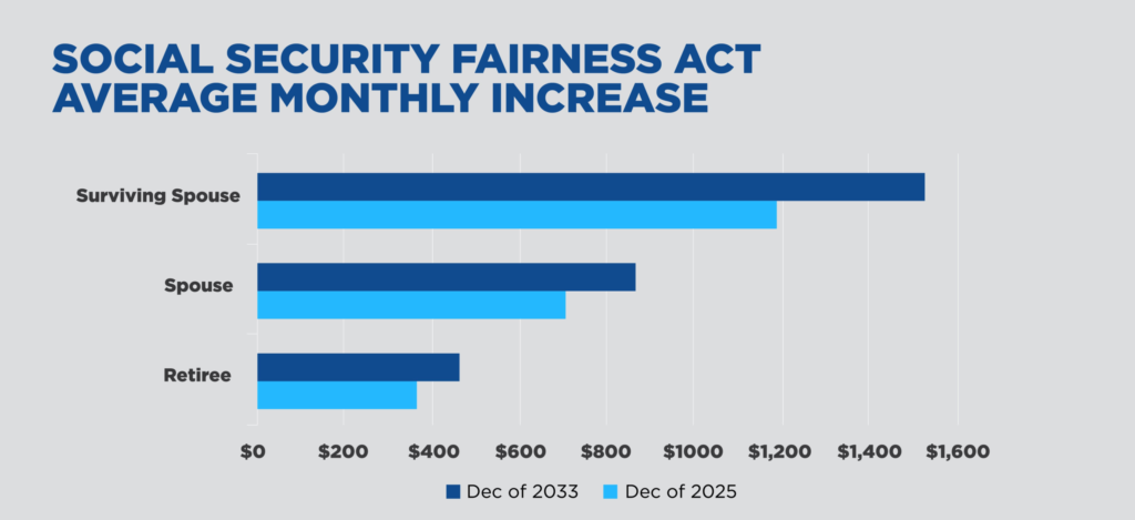Social Security Fairness Act