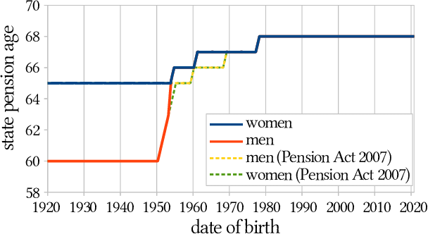 State Pension Age increases from 1920 to 2020