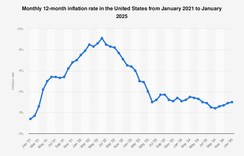 U.S. Inflation Rates
