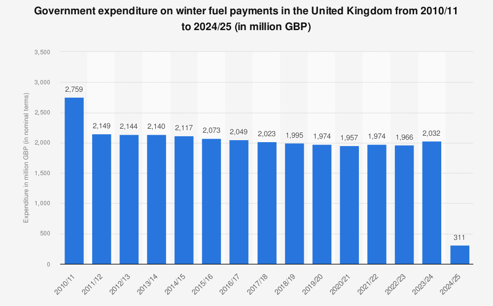 UK Winter Fuel Payment