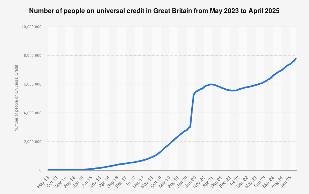 Universal Credit claimants in the UK from 2022 to 2025