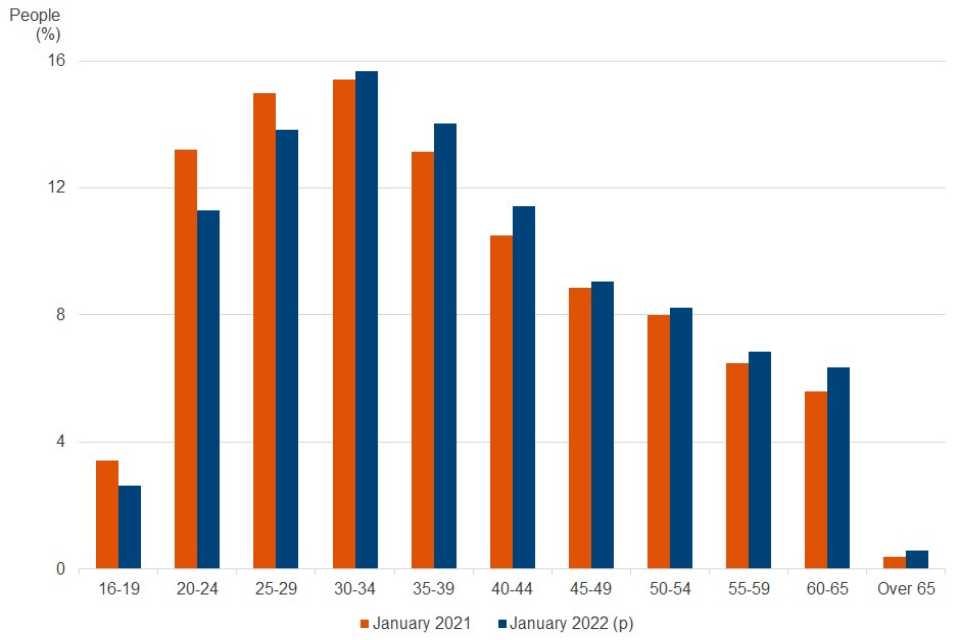 Universal Credit for different Age groups