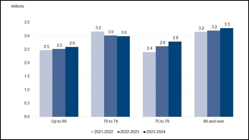 Winter Fuel Payment Statistics